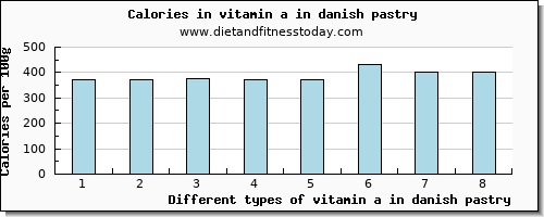 vitamin a in danish pastry vitamin a, rae per 100g