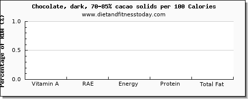 vitamin a, rae and nutrition facts in vitamin a in dark chocolate per 100 calories