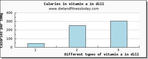 vitamin a in dill vitamin a, rae per 100g