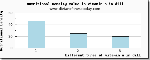 vitamin a in dill vitamin a, rae per 100g