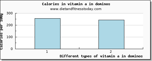 vitamin a in dominos vitamin a, rae per 100g