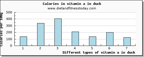 vitamin a in duck vitamin a, rae per 100g