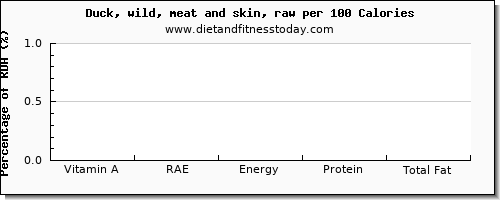 vitamin a, rae and nutrition facts in vitamin a in duck per 100 calories