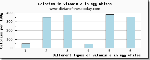 vitamin a in egg whites vitamin a, rae per 100g