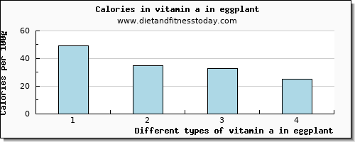 vitamin a in eggplant vitamin a, rae per 100g