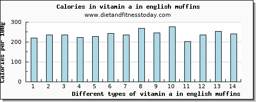 vitamin a in english muffins vitamin a, rae per 100g