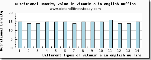 vitamin a in english muffins vitamin a, rae per 100g