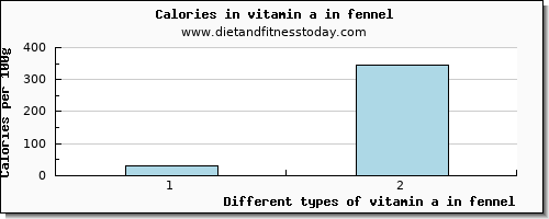 vitamin a in fennel vitamin a, rae per 100g