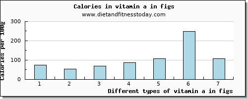 vitamin a in figs vitamin a, rae per 100g