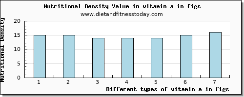 vitamin a in figs vitamin a, rae per 100g