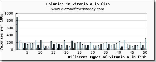 vitamin a in fish vitamin a, rae per 100g