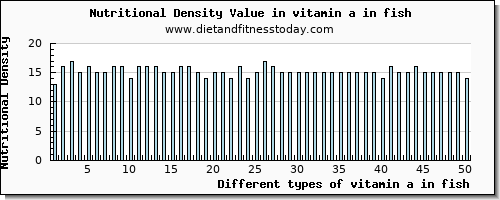 vitamin a in fish vitamin a, rae per 100g