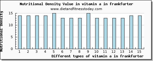 vitamin a in frankfurter vitamin a, rae per 100g