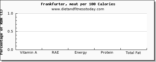 vitamin a, rae and nutrition facts in vitamin a in frankfurter per 100 calories