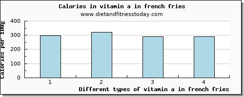 vitamin a in french fries vitamin a, rae per 100g