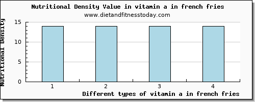 vitamin a in french fries vitamin a, rae per 100g