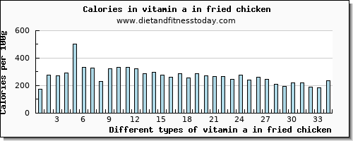 vitamin a in fried chicken vitamin a, rae per 100g