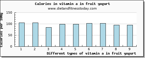 vitamin a in fruit yogurt vitamin a, rae per 100g