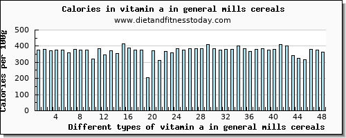 vitamin a in general mills cereals vitamin a, rae per 100g