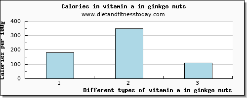 vitamin a in ginkgo nuts vitamin a, rae per 100g