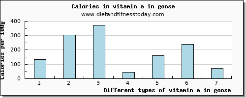 vitamin a in goose vitamin a, rae per 100g