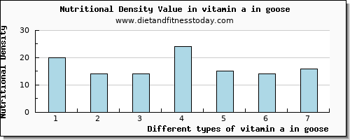 vitamin a in goose vitamin a, rae per 100g