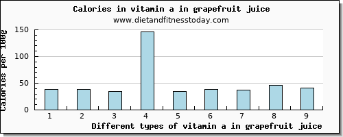 vitamin a in grapefruit juice vitamin a, rae per 100g