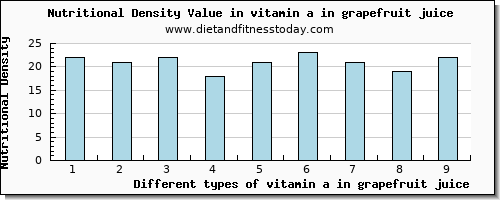 vitamin a in grapefruit juice vitamin a, rae per 100g