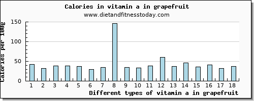 vitamin a in grapefruit vitamin a, rae per 100g
