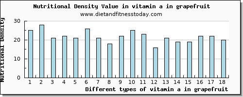 vitamin a in grapefruit vitamin a, rae per 100g