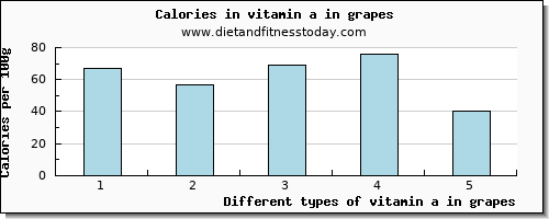 vitamin a in grapes vitamin a, rae per 100g