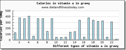 vitamin a in gravy vitamin a, rae per 100g