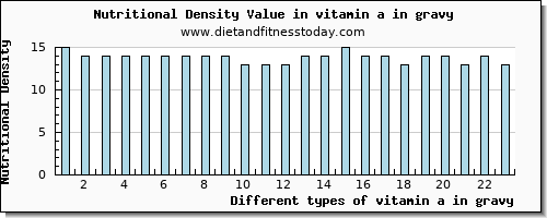 vitamin a in gravy vitamin a, rae per 100g