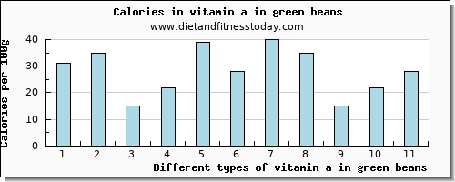vitamin a in green beans vitamin a, rae per 100g