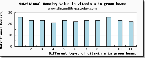 vitamin a in green beans vitamin a, rae per 100g