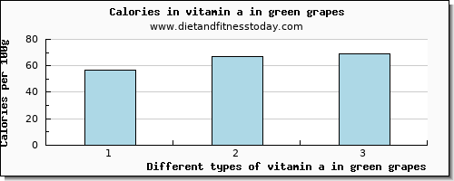 vitamin a in green grapes vitamin a, rae per 100g