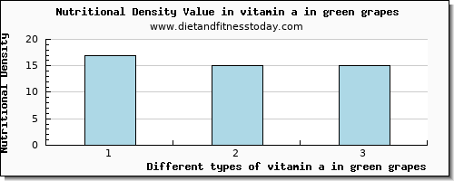 vitamin a in green grapes vitamin a, rae per 100g