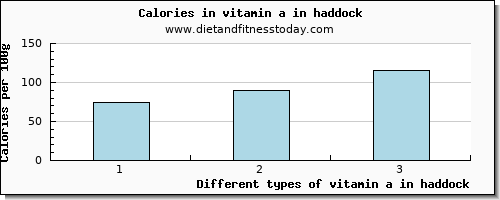 vitamin a in haddock vitamin a, rae per 100g