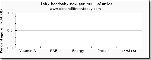 vitamin a, rae and nutrition facts in vitamin a in haddock per 100 calories