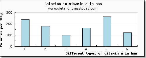 vitamin a in ham vitamin a, rae per 100g