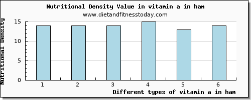 vitamin a in ham vitamin a, rae per 100g