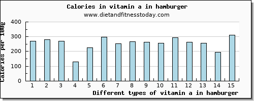 vitamin a in hamburger vitamin a, rae per 100g