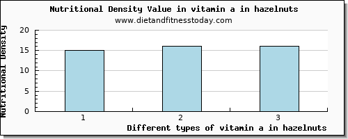 vitamin a in hazelnuts vitamin a, rae per 100g