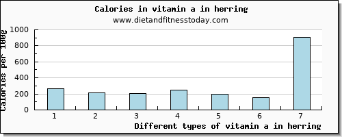 vitamin a in herring vitamin a, rae per 100g