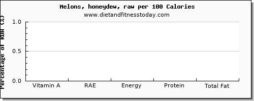 vitamin a, rae and nutrition facts in vitamin a in honeydew per 100 calories