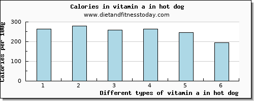 vitamin a in hot dog vitamin a, rae per 100g