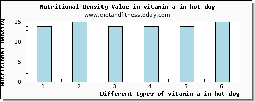 vitamin a in hot dog vitamin a, rae per 100g