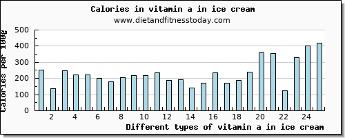 vitamin a in ice cream vitamin a, rae per 100g