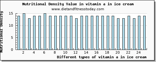 vitamin a in ice cream vitamin a, rae per 100g