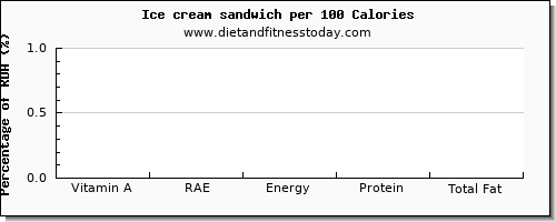 vitamin a, rae and nutrition facts in vitamin a in ice cream per 100 calories